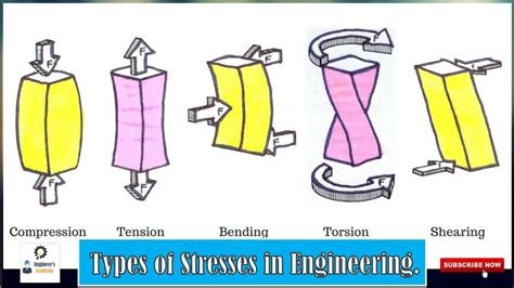 shear compression test|shear force vs tensile.